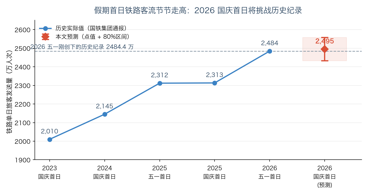 历年假期首日铁路客流趋势与2026预测
